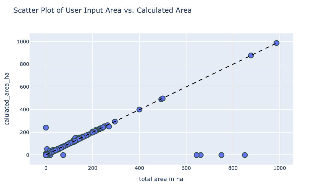 Area Scatter Plot