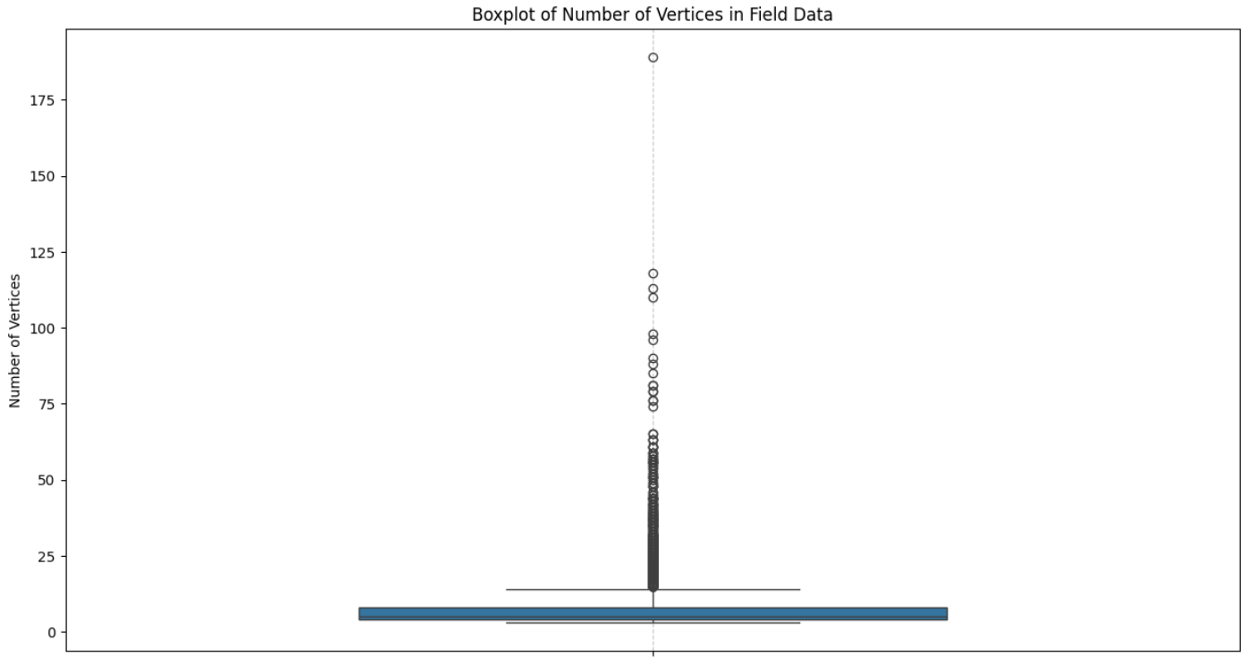 boxplot of vertices’ number distribution