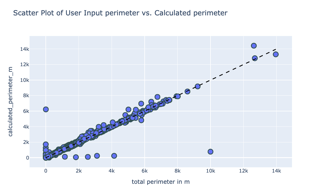 Perimeter Scatter Plot